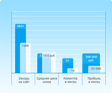 Статистика ServicePumps